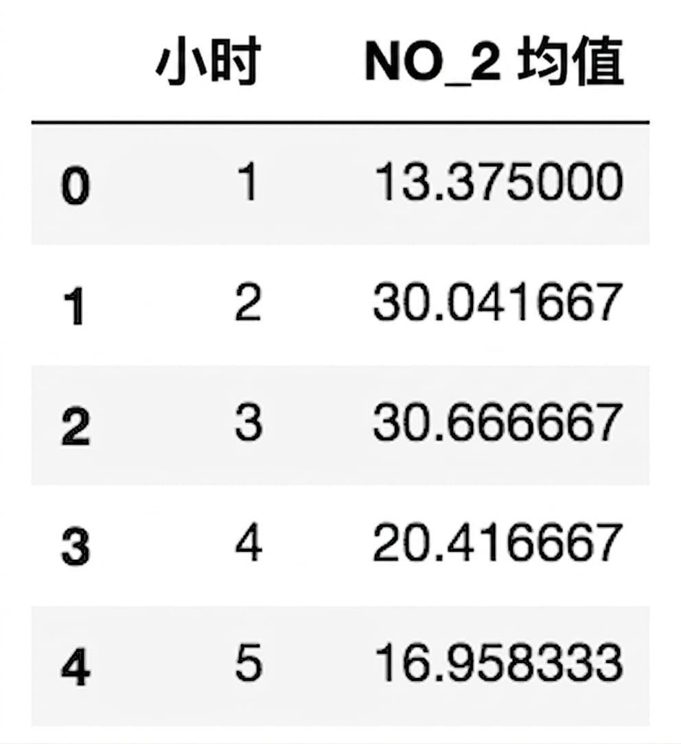 空气污染数据前五行