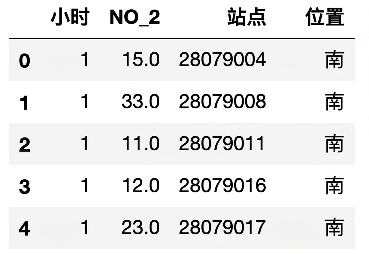 按站点的空气污染数据前五行