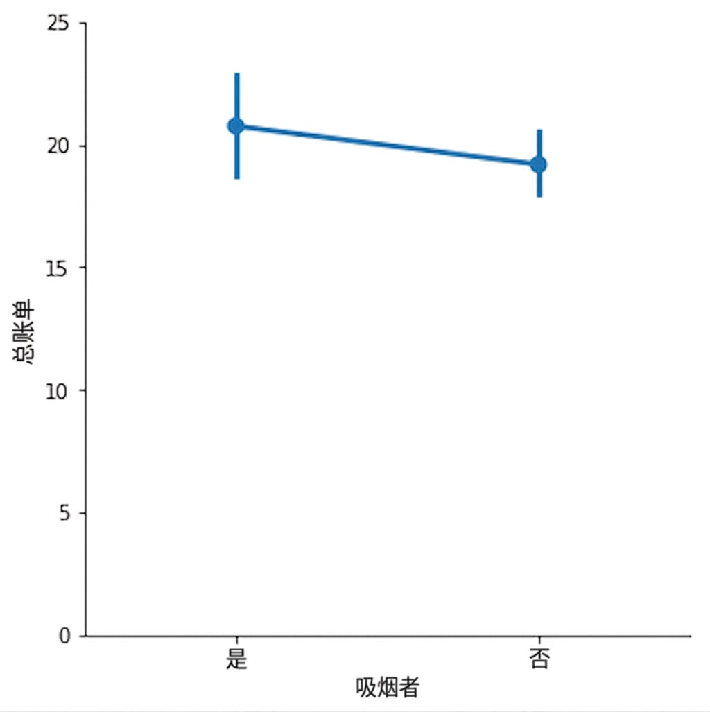 吸烟者与非吸烟者平均账单的点图