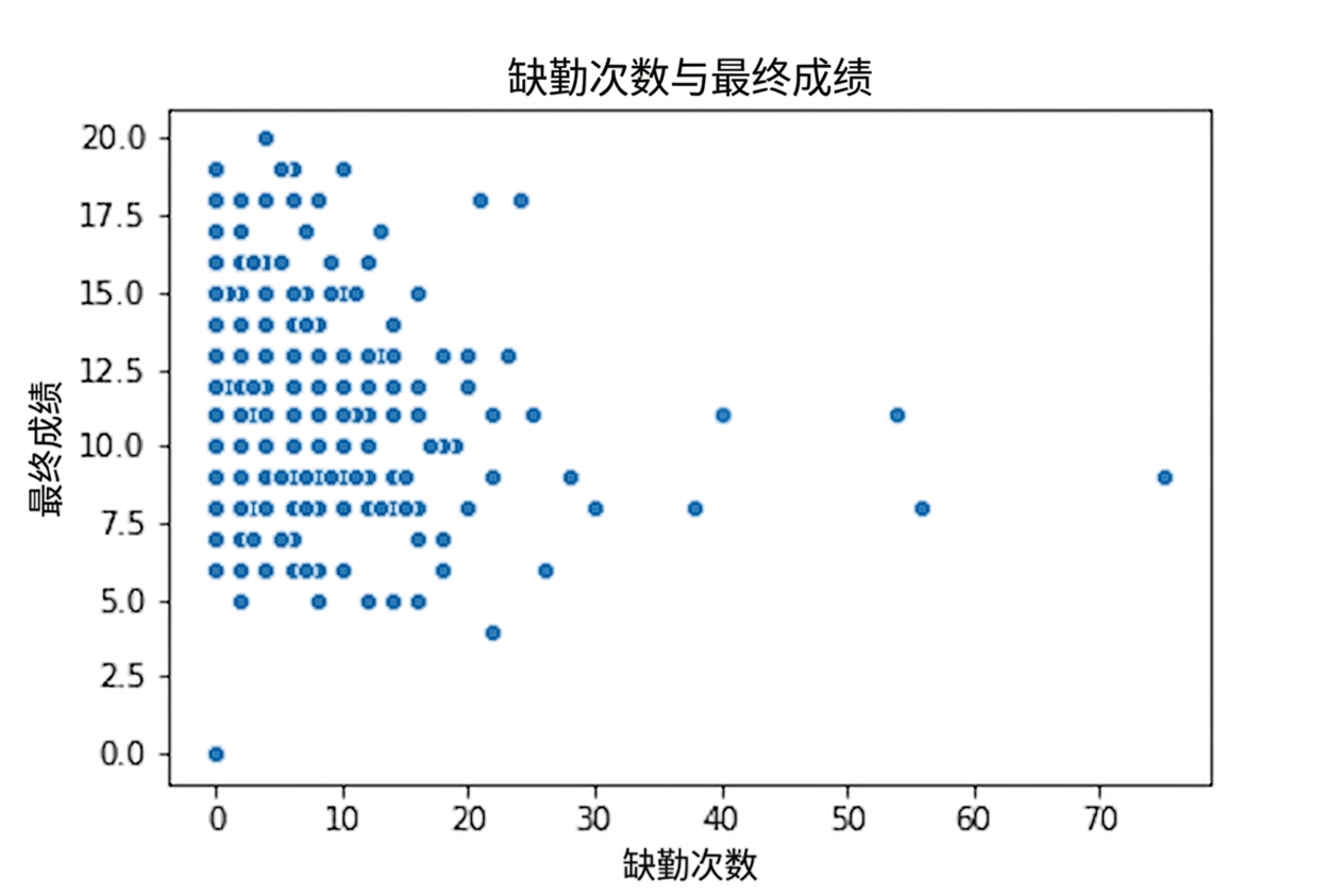 缺课次数与期末成绩的散点图