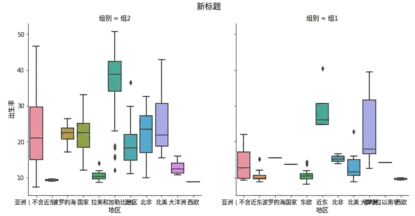 按子组划分的出生率箱线图及图标题