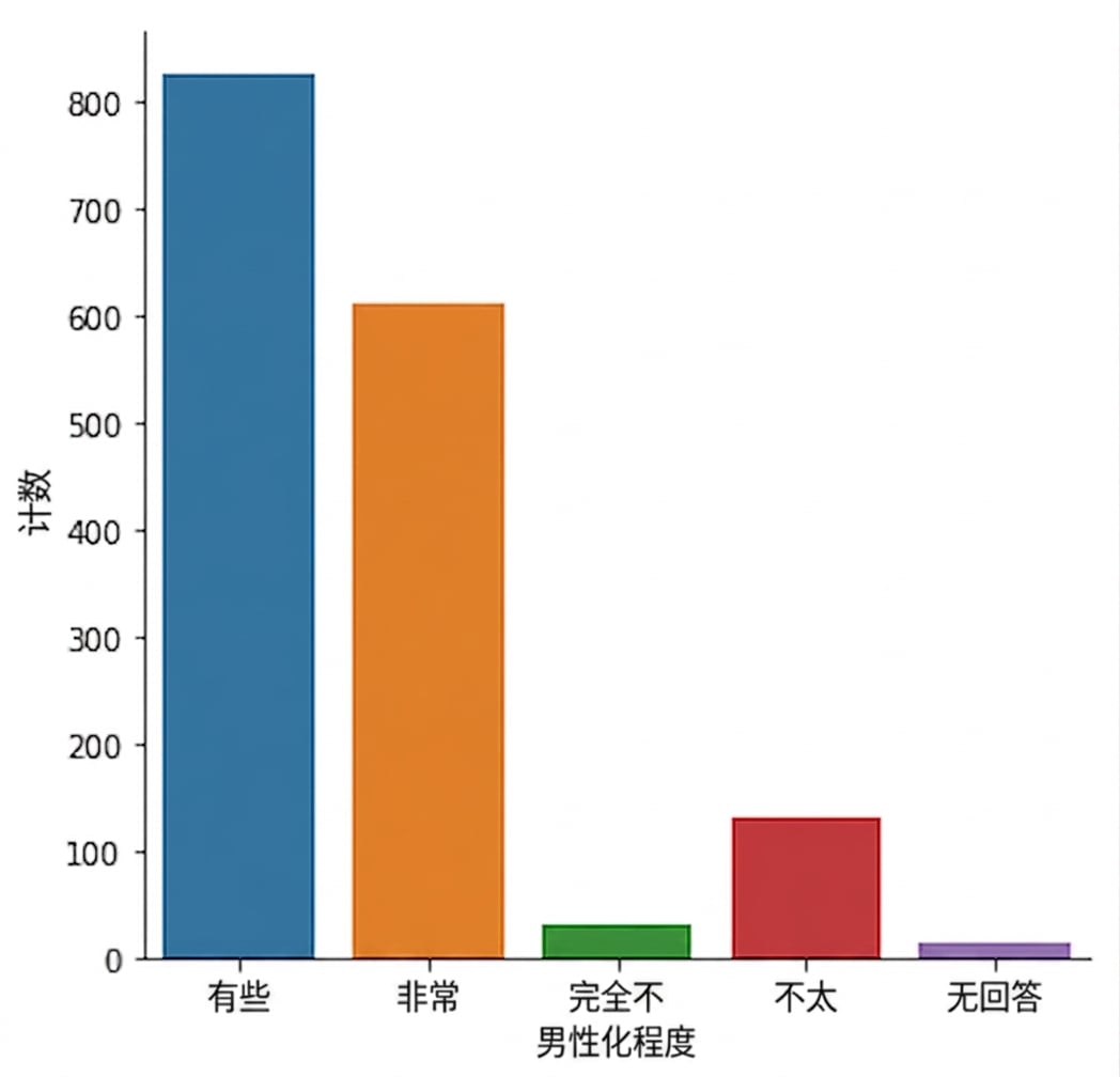 男性气质响应的计数图