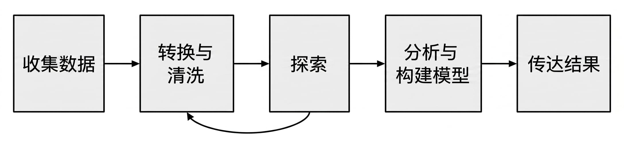 数据分析流程