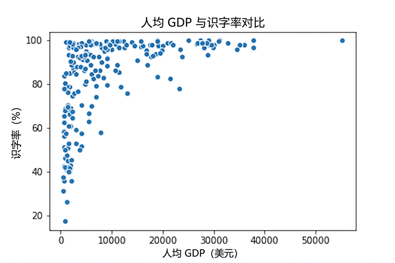 GDP 与识字率的散点图