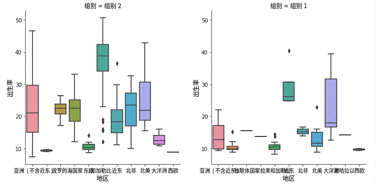 按子组划分的出生率箱线图