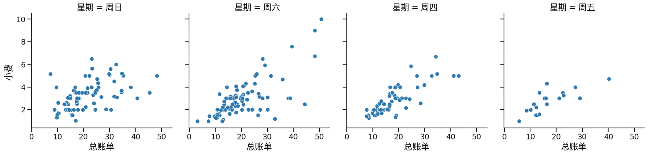 按星期几分列的散点子图