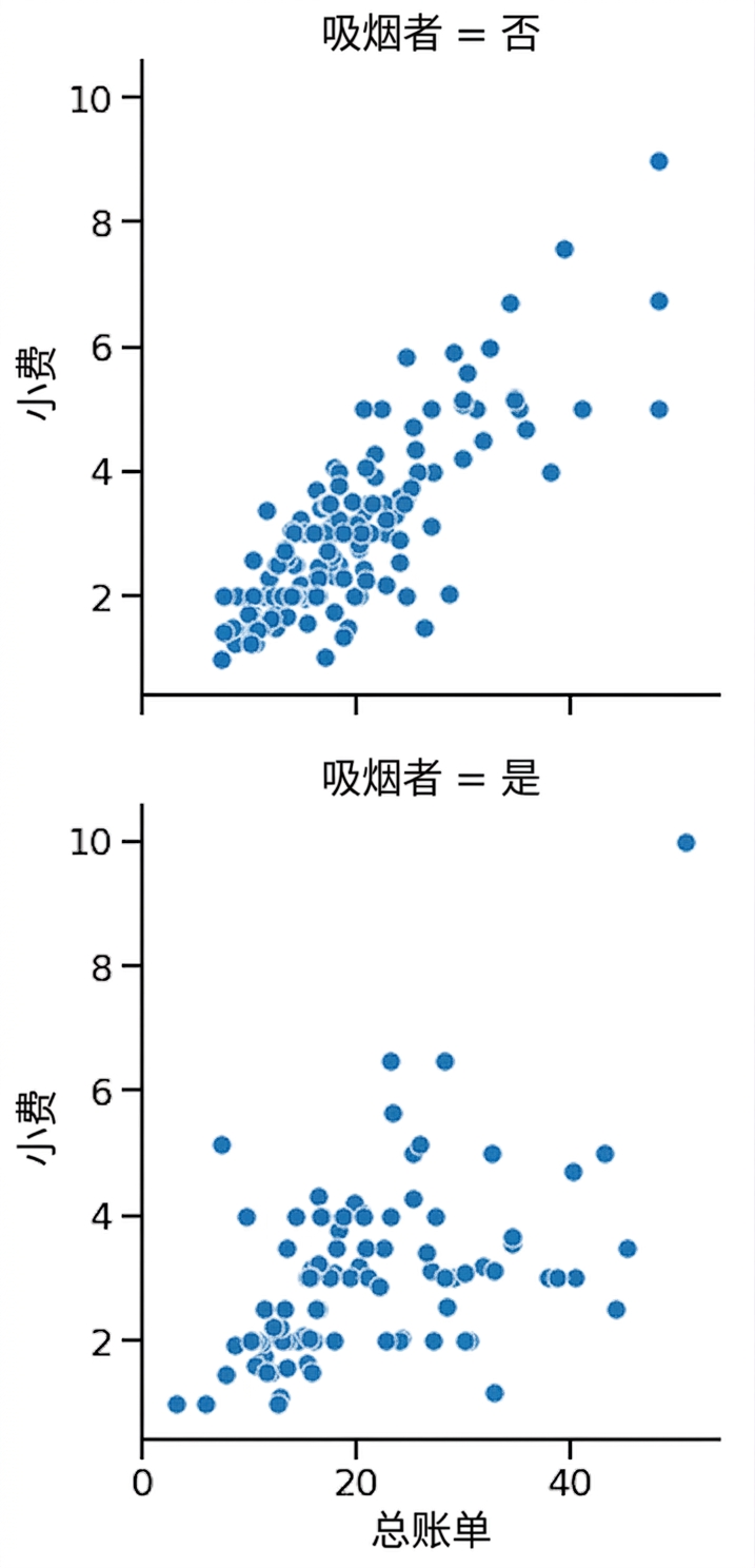 按是否吸烟分行的散点子图