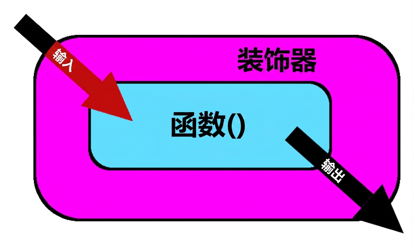 修改输入