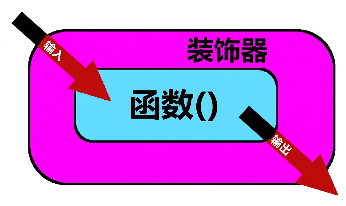 修改输出