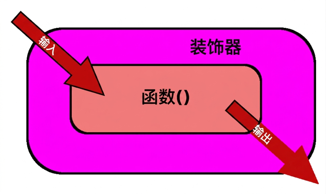 修改函数