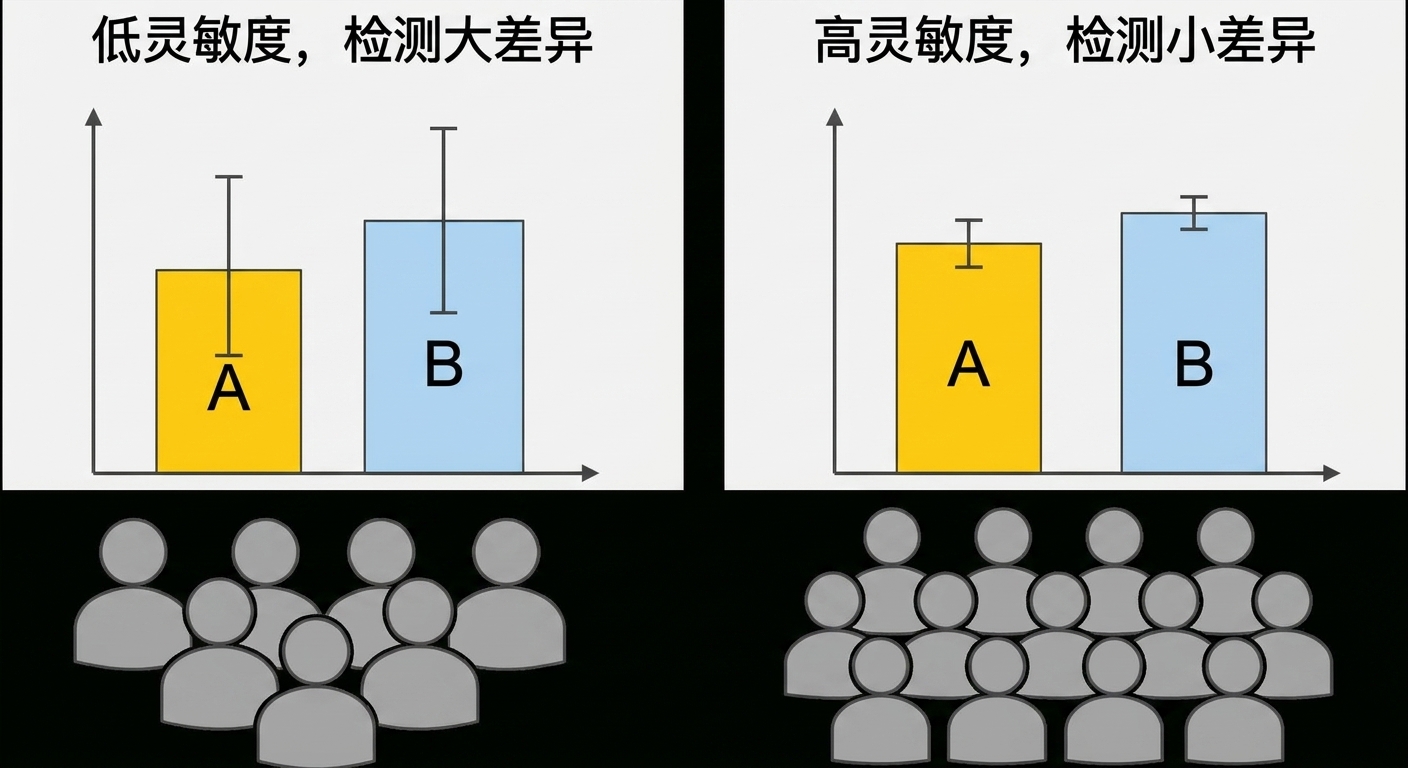 样本量与灵敏度