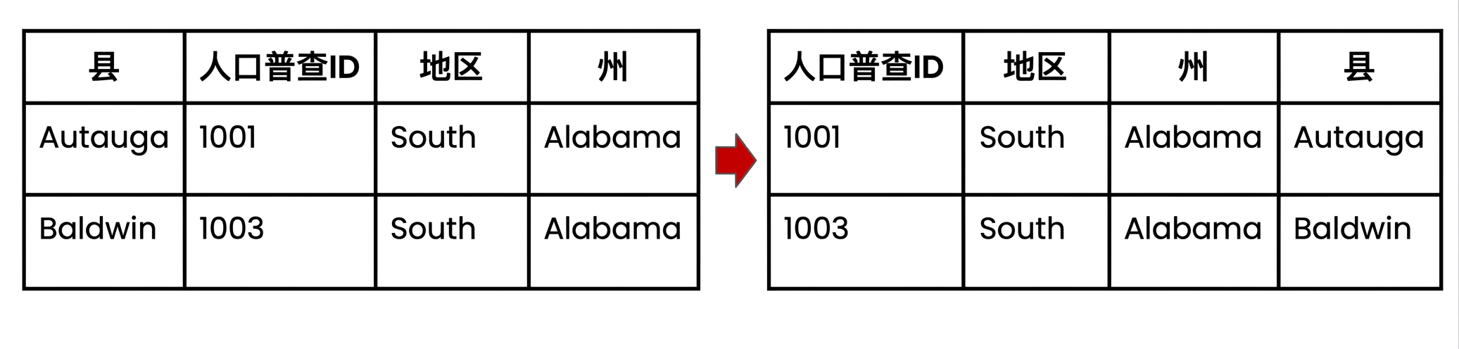 一个包含多列的表格,其中首列 county 被移动到表格末尾。