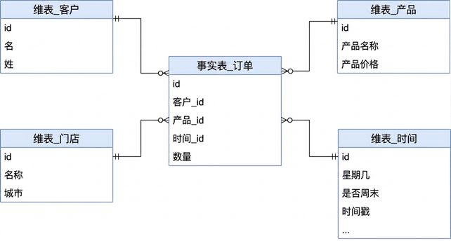 客户与订单的星型架构图