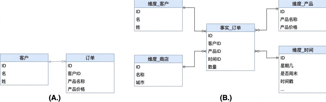 Star Schema Multiple Choice Image
