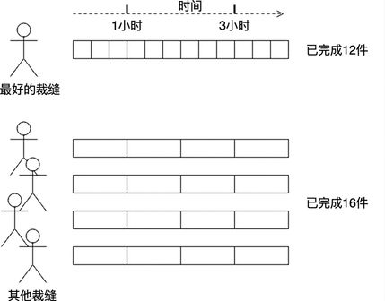 裁缝店示意图