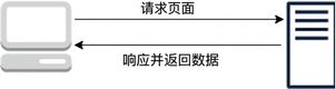 表示请求-响应模型的示意图