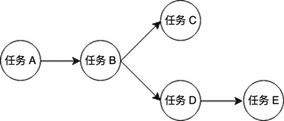 DAG 概念示例