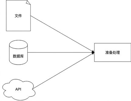 展示简单抽取阶段的示意图