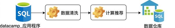 将推荐视为 ETL 流程的图示