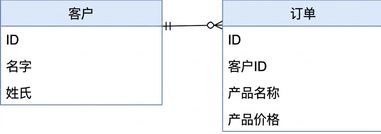 Database Schema for Customer and Order