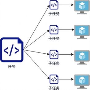 任务被拆分为子任务的示意图