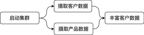 Airflow DAG 示例