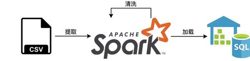 使用 Spark 从 CSV 抽取的简单流水线示例