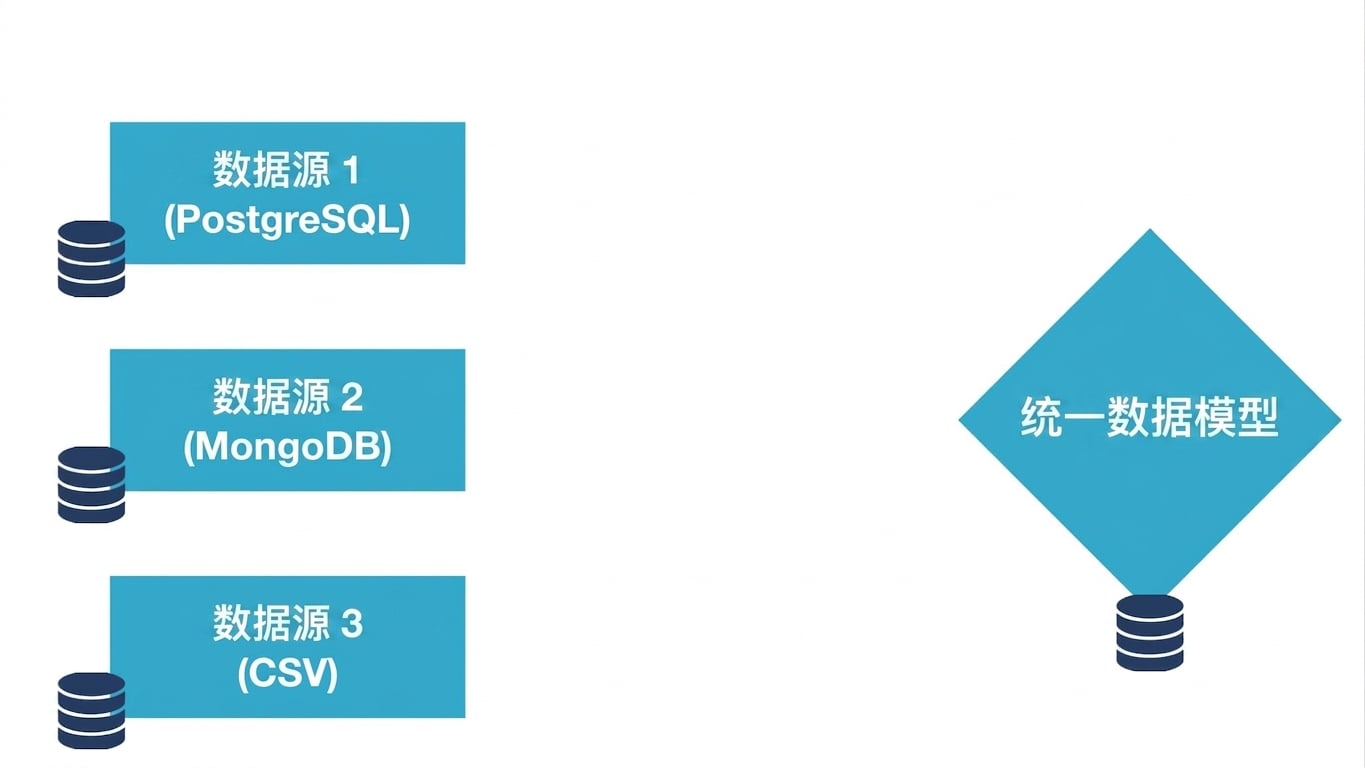 三个数据源未连接到统一数据模型，且格式不同