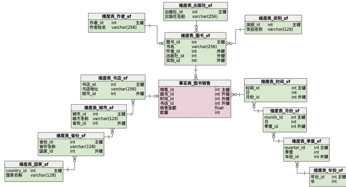 雪花型模式示意图