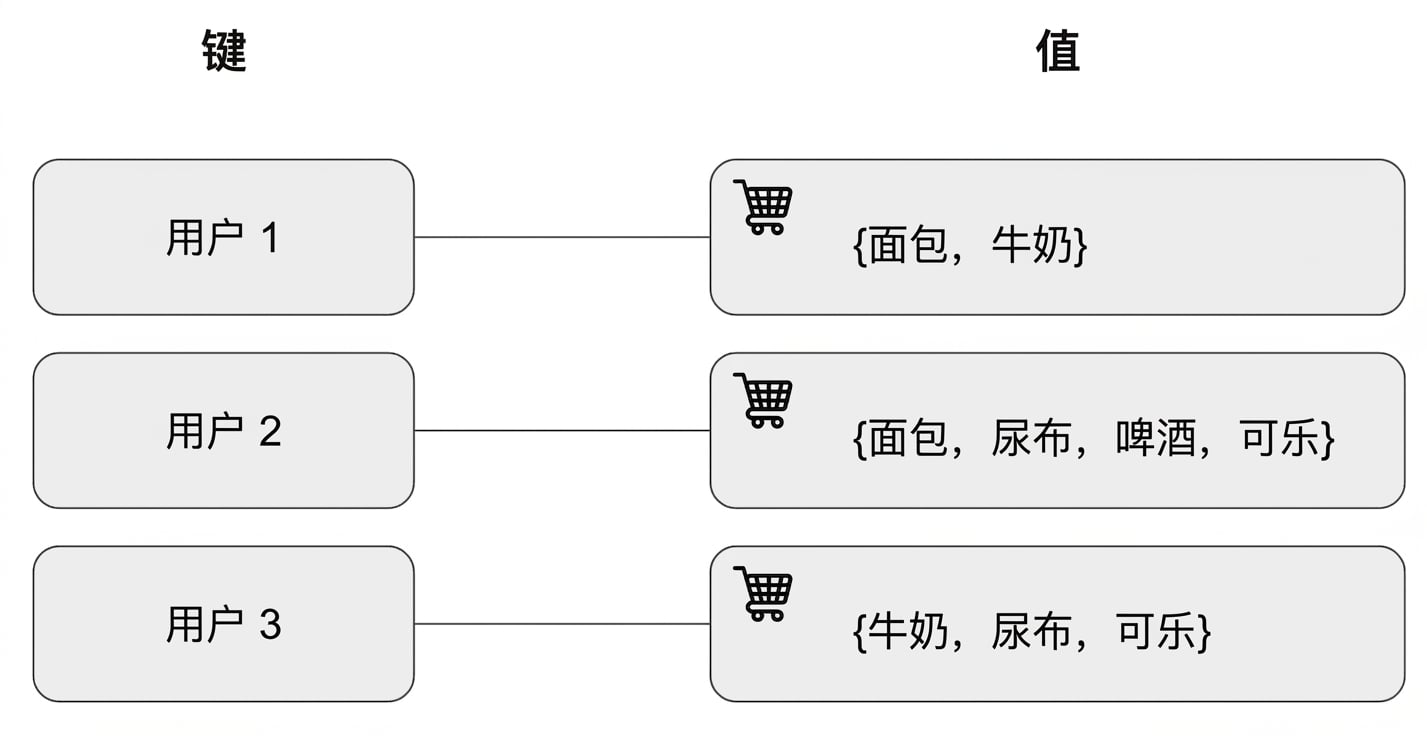 用购物车示例展示键和值的关系的示意图
