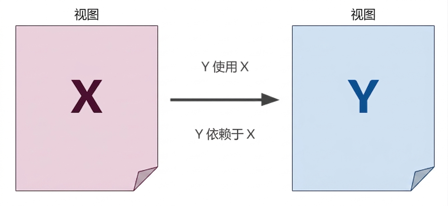 X 与 Y 视图的示意图，箭头从 X 和 Y 指向表示依赖关系
