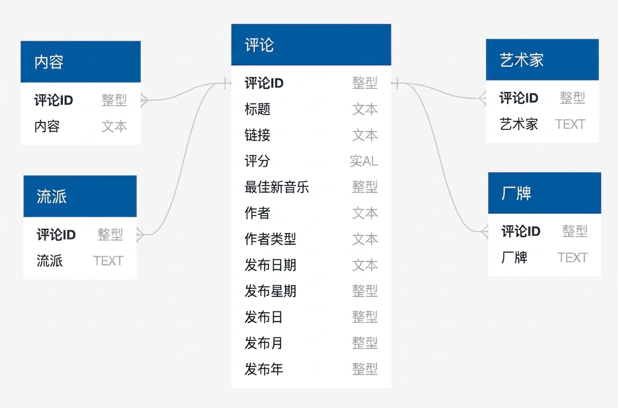 Pitchfork 评测数据库的模式