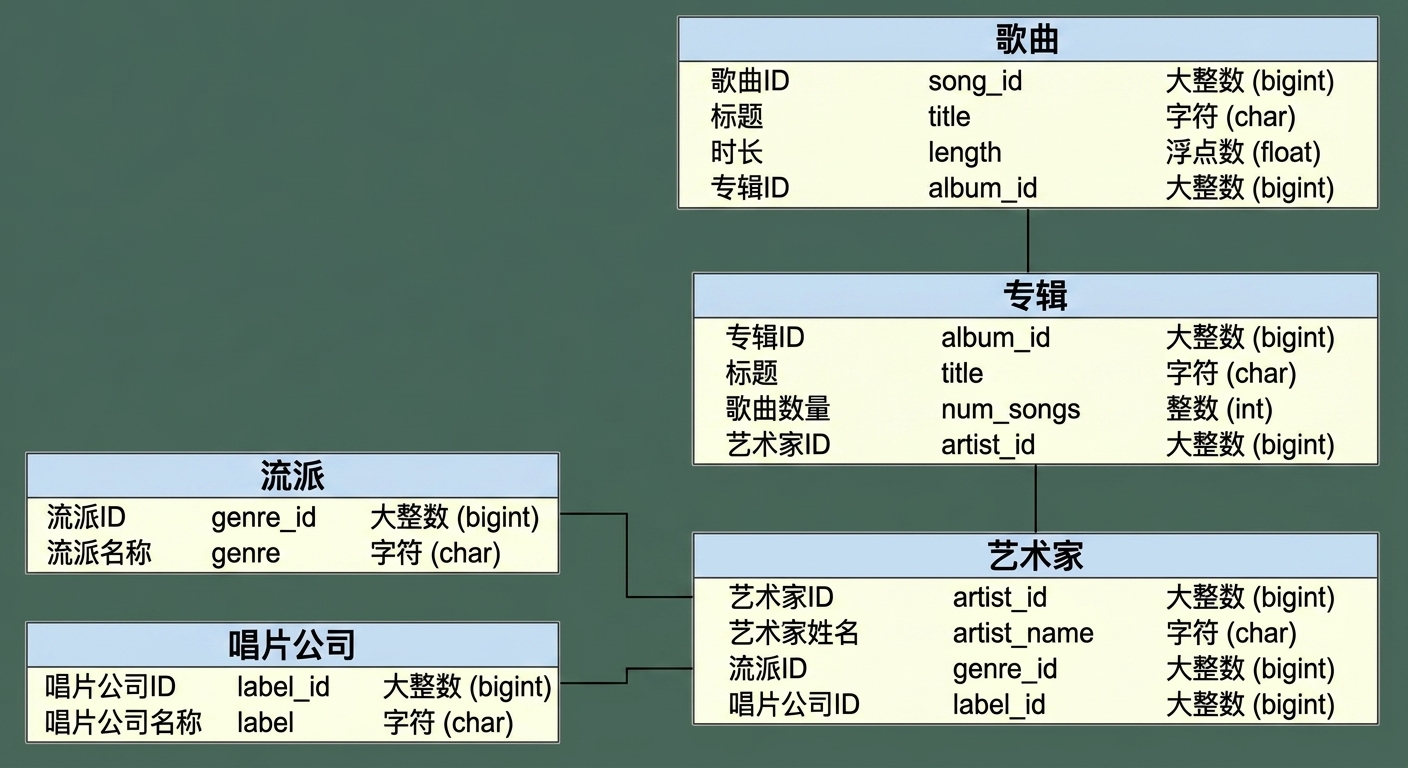 歌曲示例的另一种 ER 图