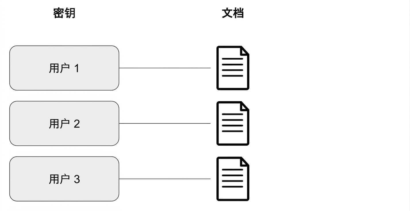 展示键与文档关系的示意图