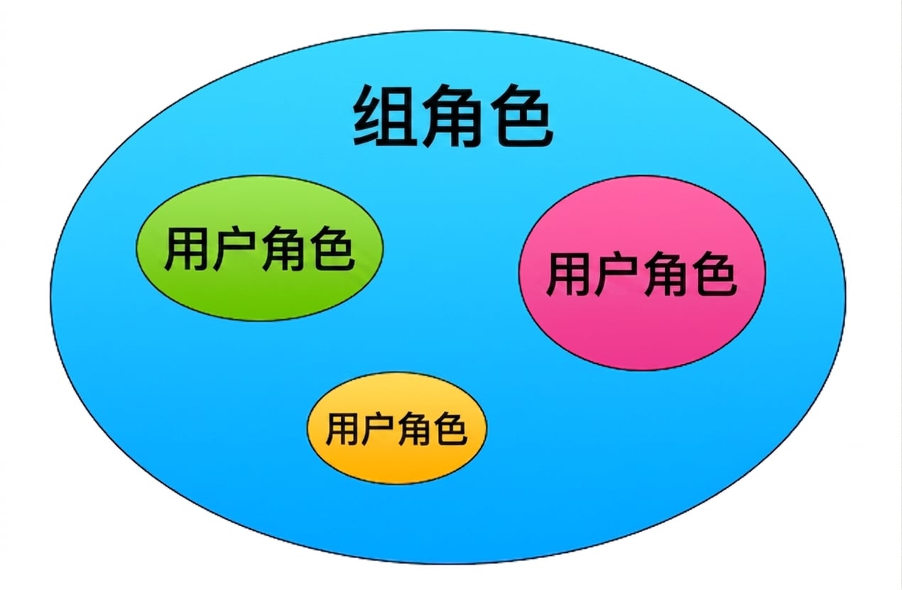 一个外圈为组角色、内含三个用户角色圆圈的角色示意图