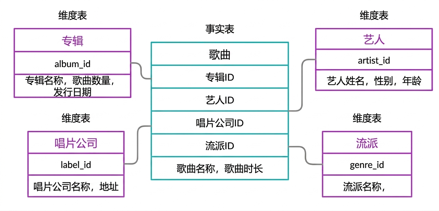 歌曲示例的事实表与维度表
