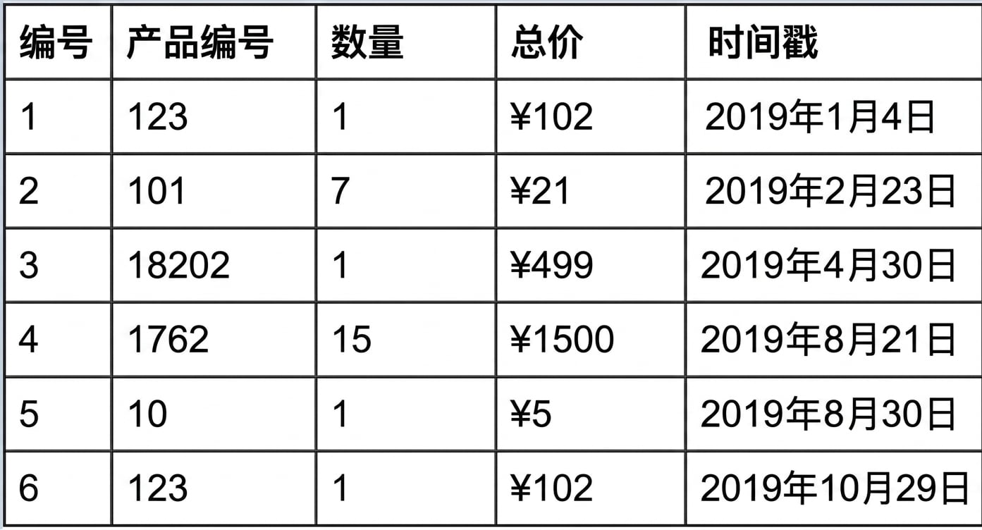 水平分区:示例表