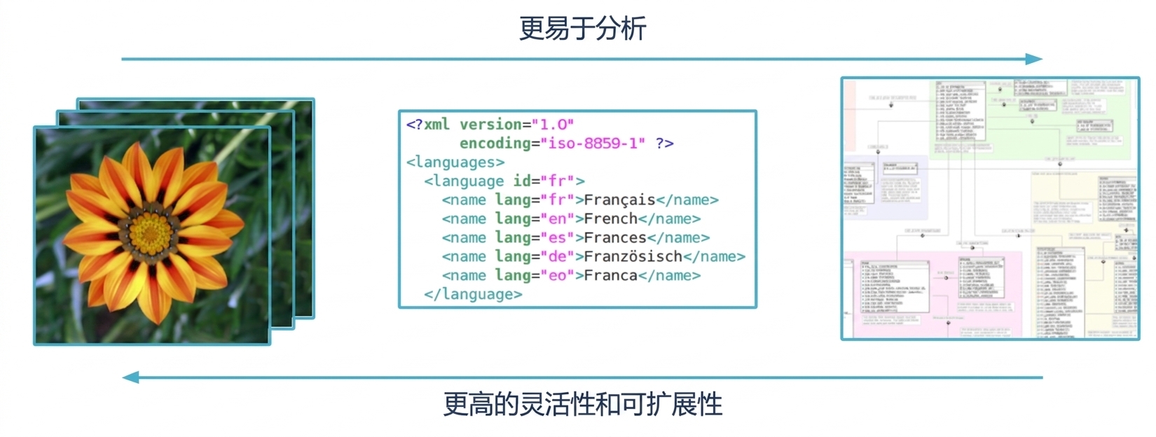 展示结构化到非结构化数据光谱的示意图
