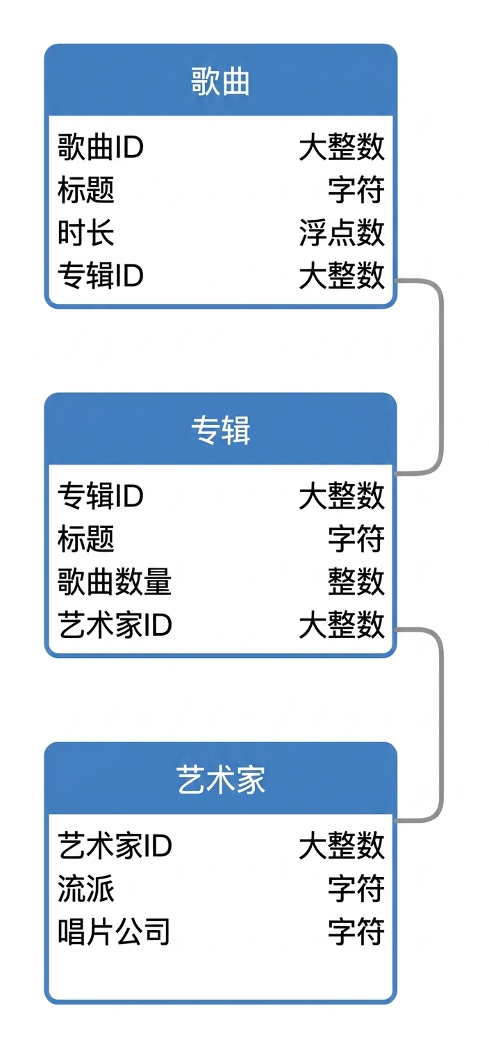 歌曲示例的逻辑架构