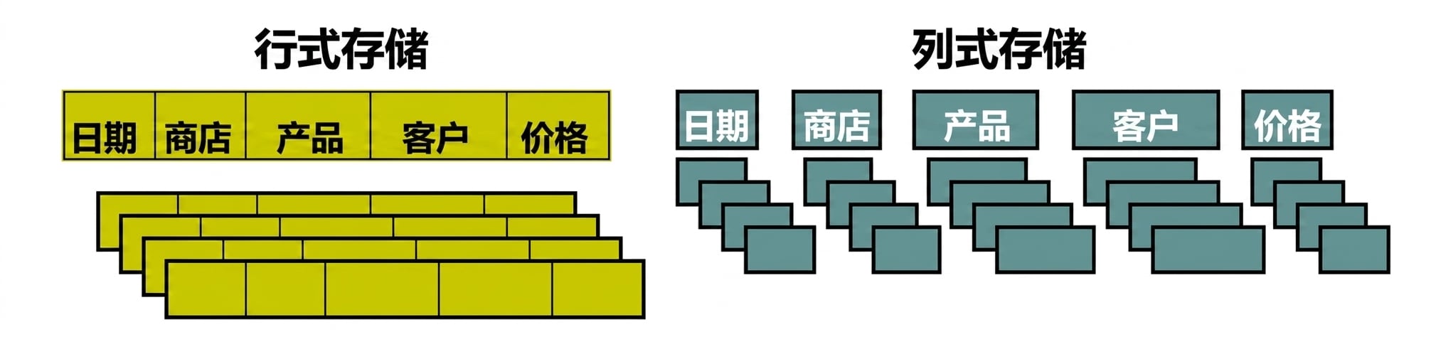 比较行式存储与列式存储的示意图