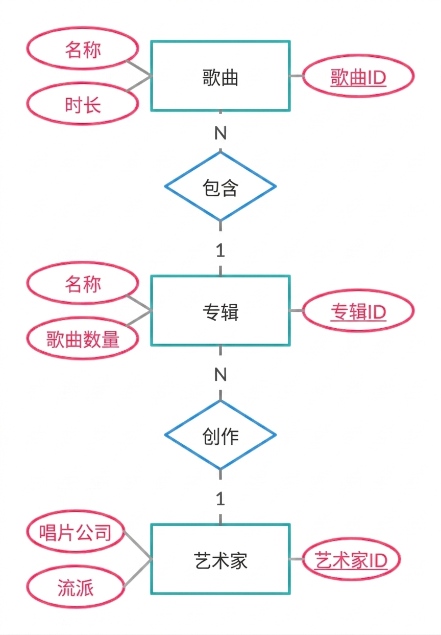 歌曲示例的 ER 图