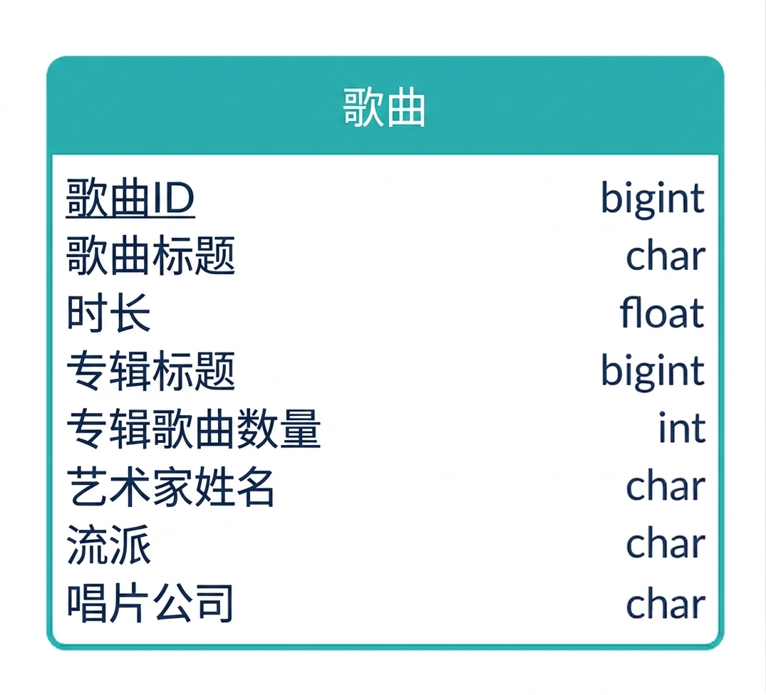 歌曲示例的另一种 ER 图