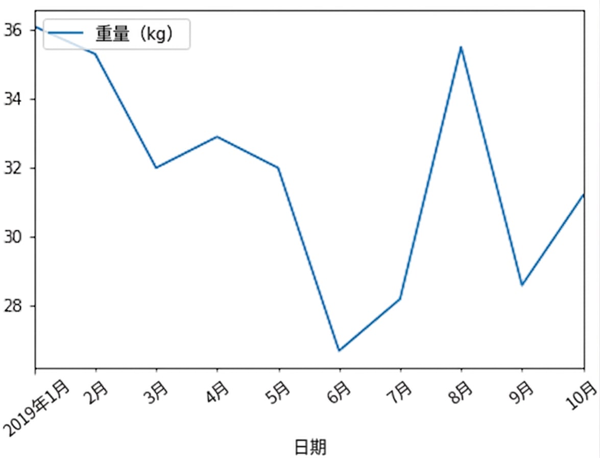 与上一页相同的 Sully 体重折线图，但 x 轴标签顺时针旋转 45 度。