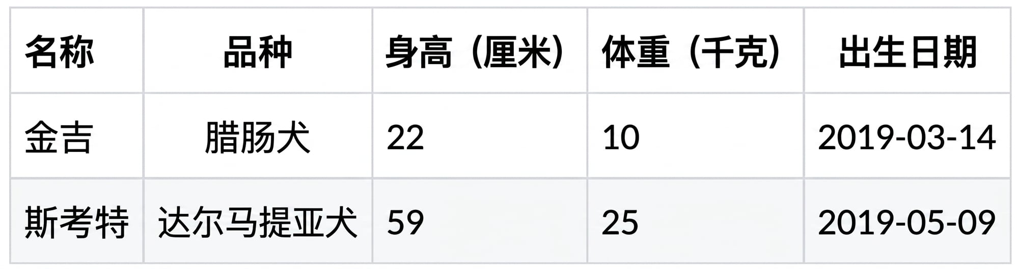 包含两只新狗的数据集