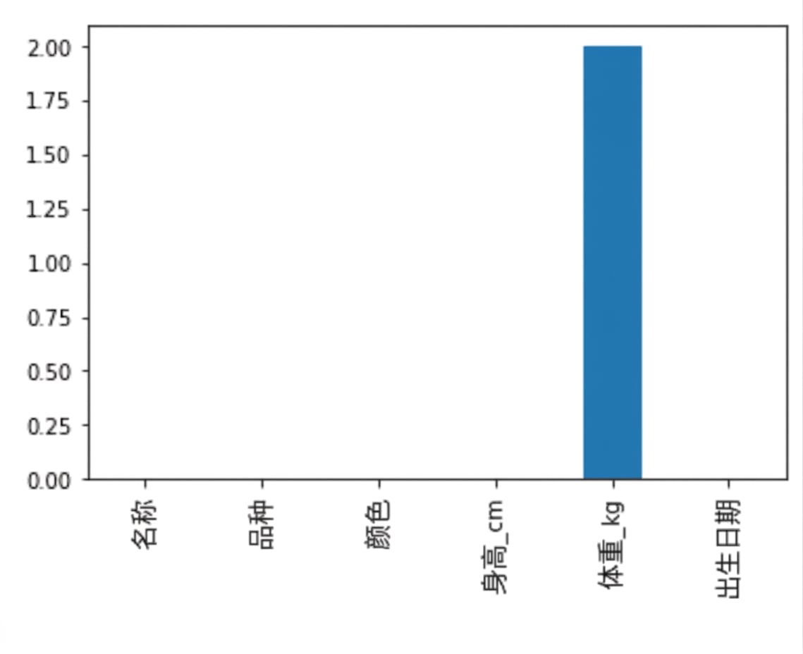 一个柱状图,统计 dogs 数据集中各列的缺失值数量。除 weight 外均为 0,weight 有两个缺失值。
