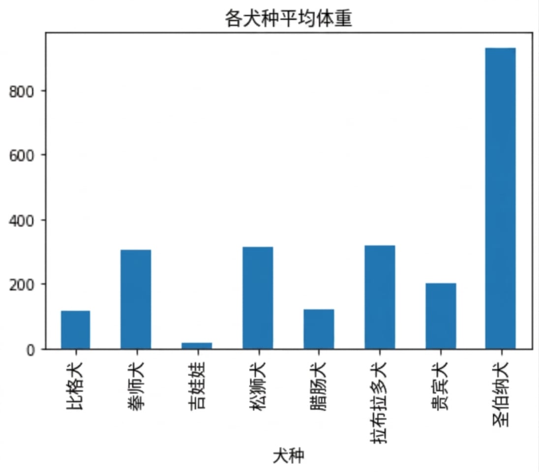 与左侧相同的条形图，但增加了标题"Mean Weight by Dog Breed"。