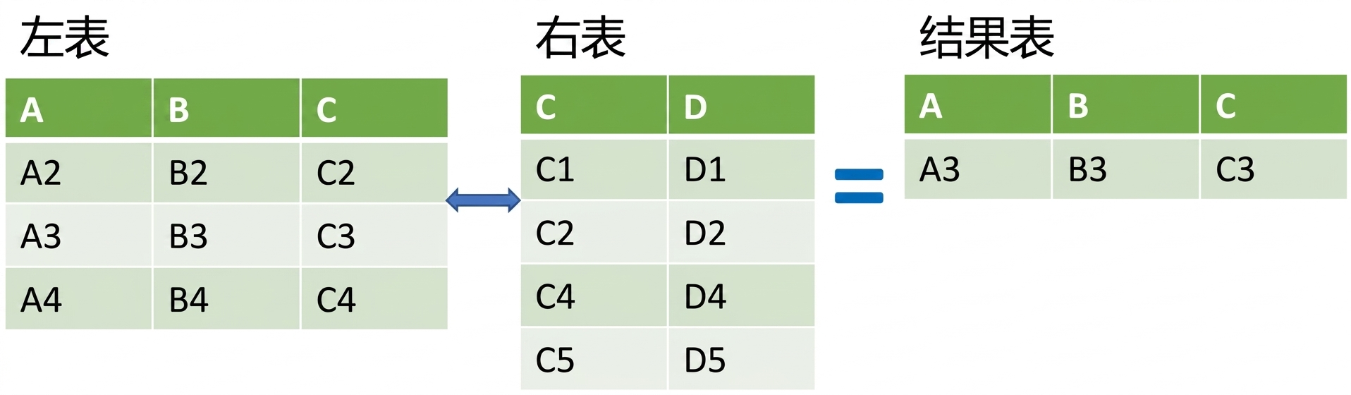 反连接的表格示意图，结果为左表减去交集