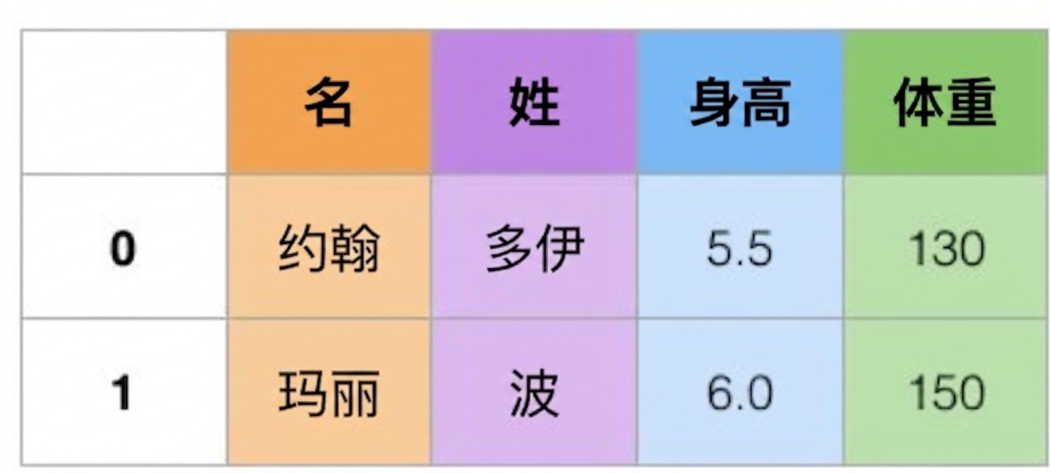 更宽格式的数据