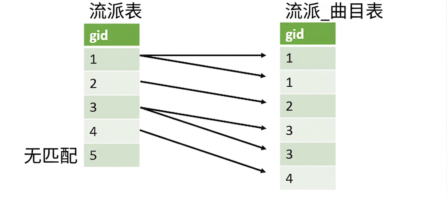 匹配两列 gid 的图示