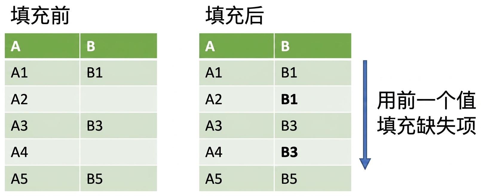 前向填充的前后对比图。列中的缺失值被上一有效值填充。